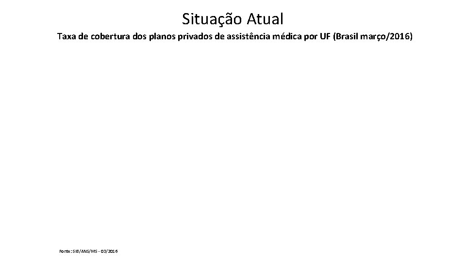 Situação Atual Taxa de cobertura dos planos privados de assistência médica por UF (Brasil