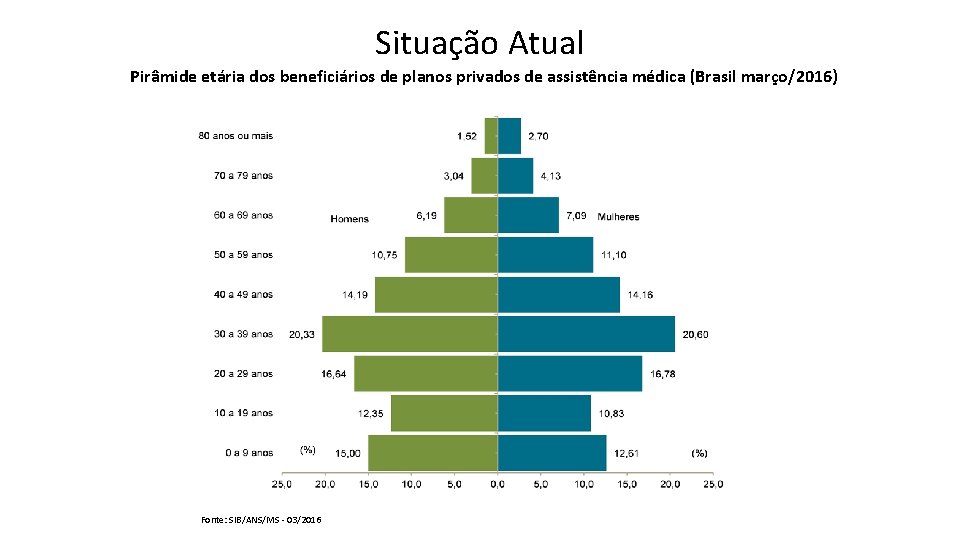 Situação Atual Pirâmide etária dos beneficiários de planos privados de assistência médica (Brasil março/2016)