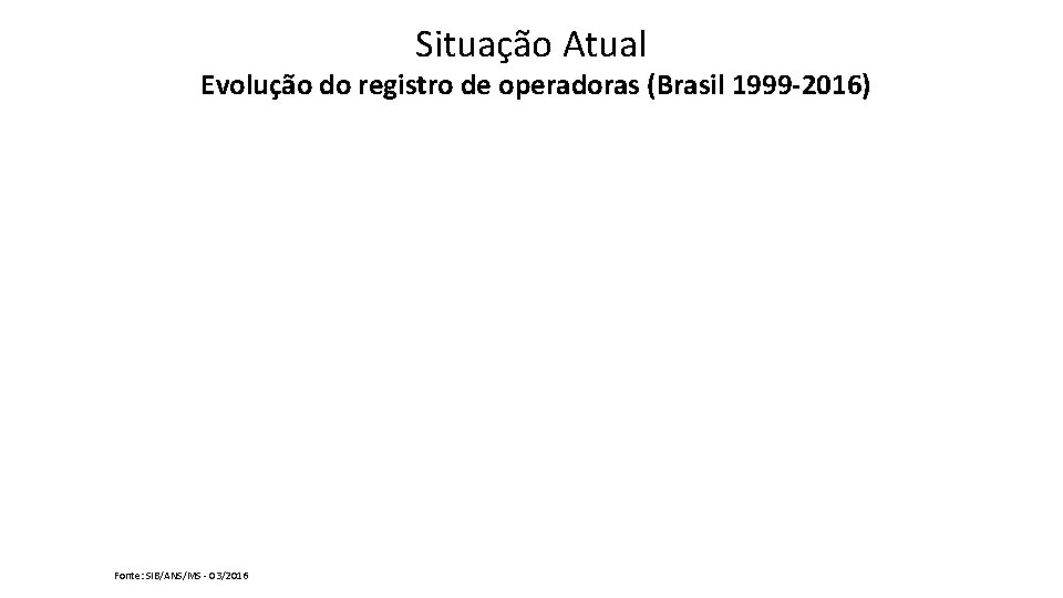 Situação Atual Evolução do registro de operadoras (Brasil 1999 -2016) Fonte: SIB/ANS/MS - 03/2016