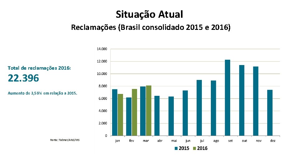 Situação Atual Reclamações (Brasil consolidado 2015 e 2016) Total de reclamações 2016: 22. 396