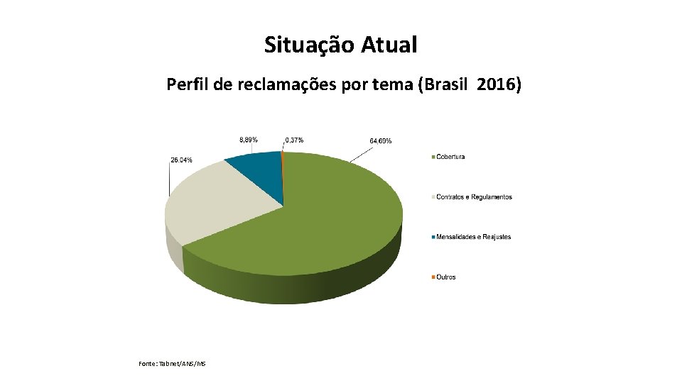 Situação Atual Perfil de reclamações por tema (Brasil 2016) Fonte: Tabnet/ANS/MS 