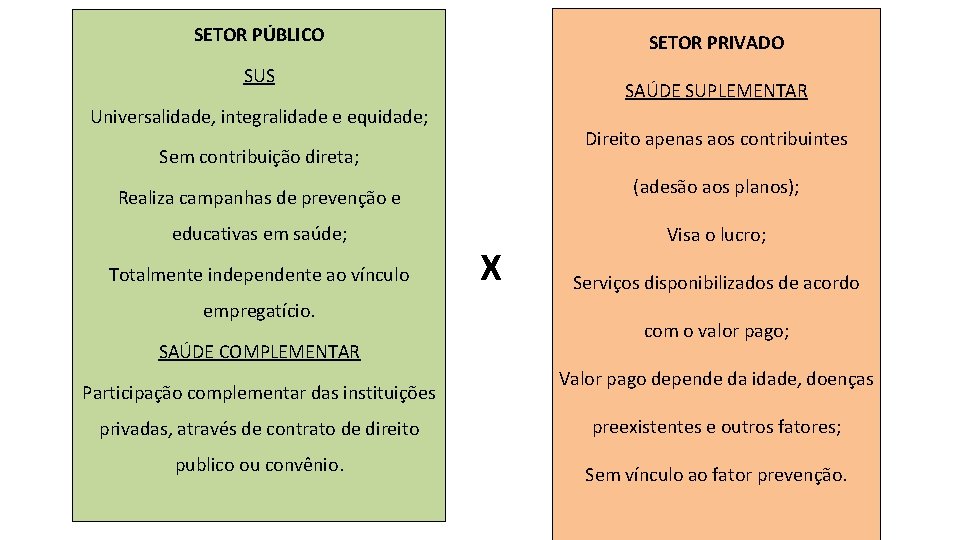 SETOR PÚBLICO SETOR PRIVADO SUS SAÚDE SUPLEMENTAR Universalidade, integralidade e equidade; Direito apenas aos