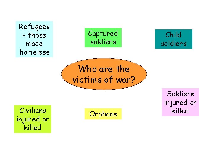 Refugees – those made homeless Captured soldiers Child soldiers Who are the victims of