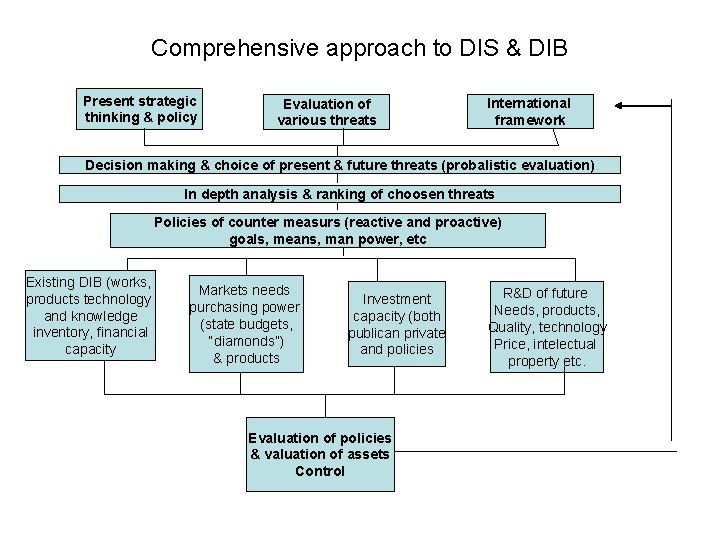 Comprehensive approach to DIS & DIB Present strategic thinking & policy Evaluation of various