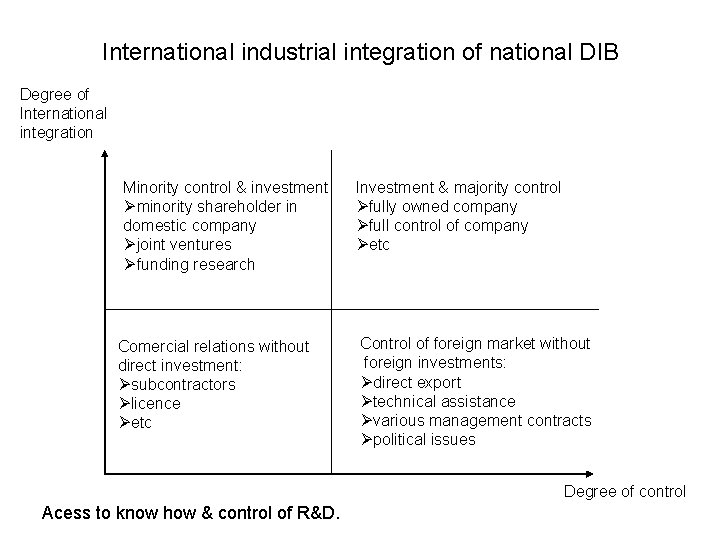 International industrial integration of national DIB Degree of International integration Minority control & investment