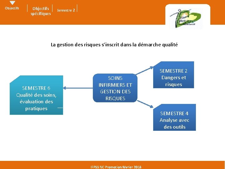 Objectifs spécifiques Semestre 2 La gestion des risques s’inscrit dans la démarche qualité SEMESTRE