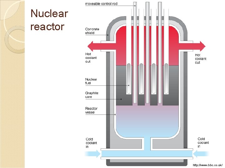 Nuclear reactor http: //www. bbc. co. uk/ 
