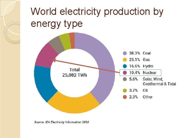 World electricity production by energy type 