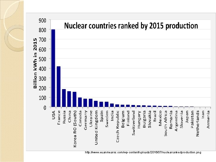 http: //www. euanmearns. com/wp-content/uploads/2016/07/nuclearrankedproduction. png 