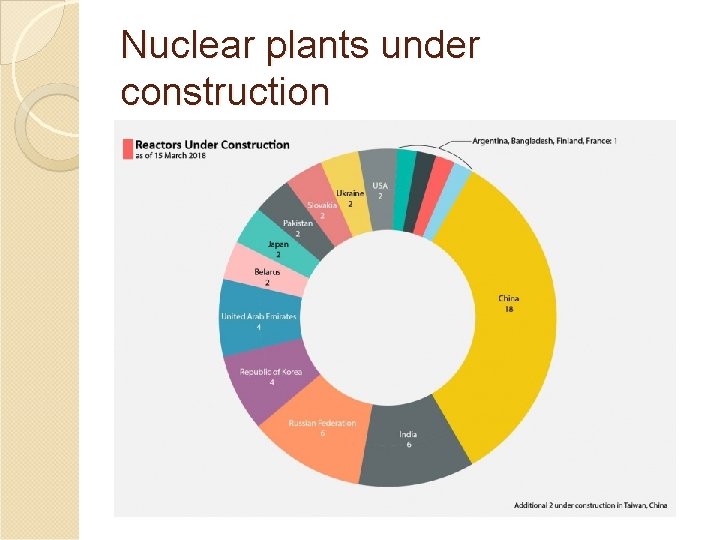 Nuclear plants under construction 