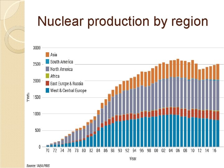 Nuclear production by region 