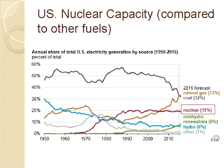 US. Nuclear Capacity (compared to other fuels) 