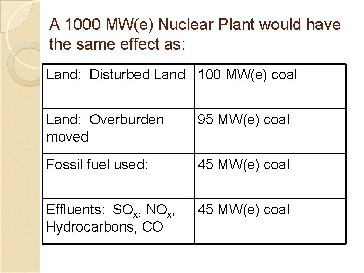 A 1000 MW(e) Nuclear Plant would have the same effect as: Land: Disturbed Land