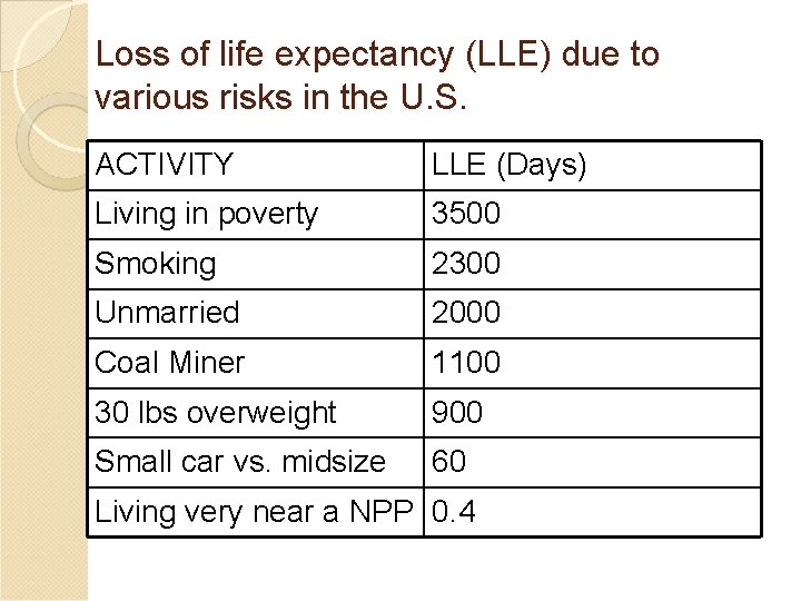 Loss of life expectancy (LLE) due to various risks in the U. S. ACTIVITY