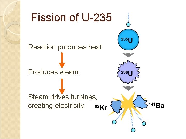 Fission of U-235 Reaction produces heat Produces steam. Steam drives turbines, creating electricity 