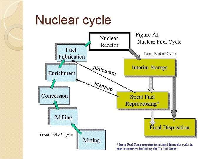 Nuclear cycle 