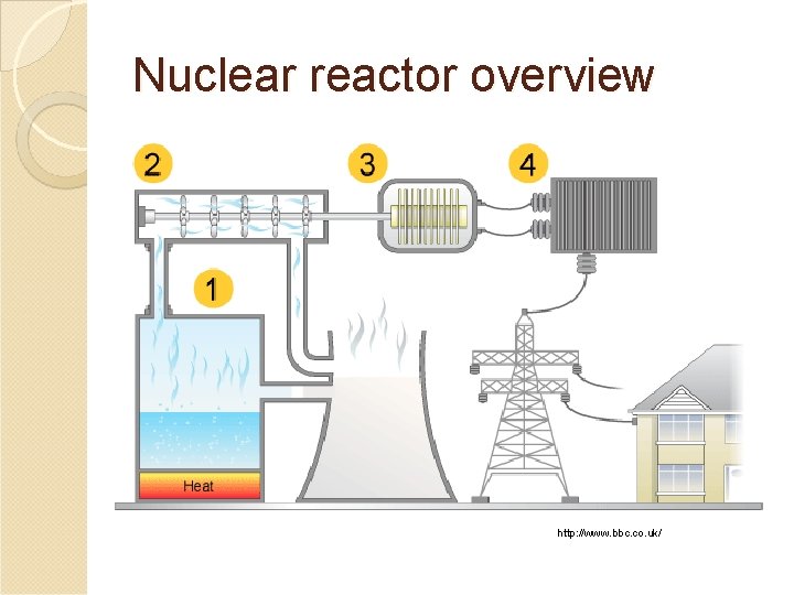 Nuclear reactor overview http: //www. bbc. co. uk/ 