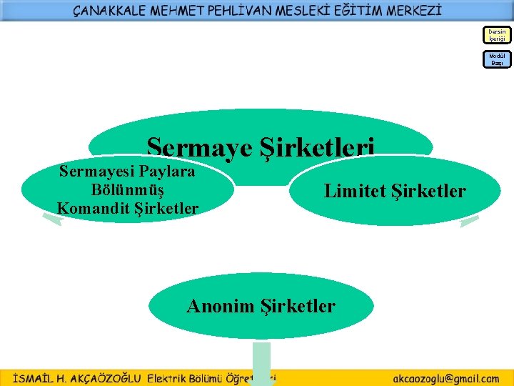 Dersin İçeriği Modül Başı Sermaye Şirketleri Sermayesi Paylara Bölünmüş Komandit Şirketler Limitet Şirketler Anonim