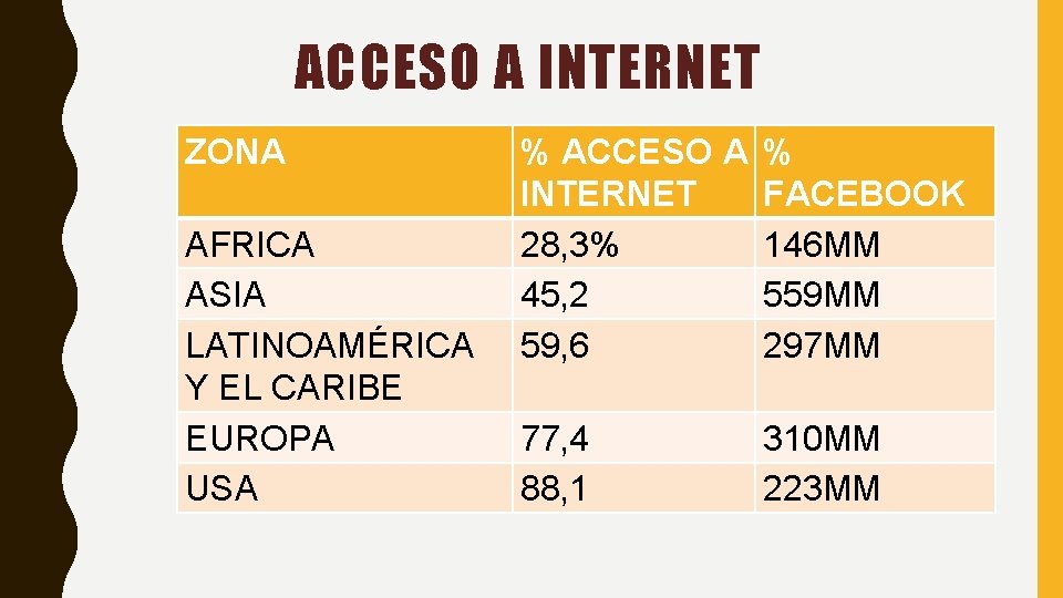 ACCESO A INTERNET ZONA AFRICA ASIA LATINOAMÉRICA Y EL CARIBE EUROPA USA % ACCESO