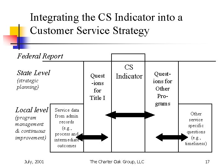 Integrating the CS Indicator into a Customer Service Strategy Federal Report State Level Quest