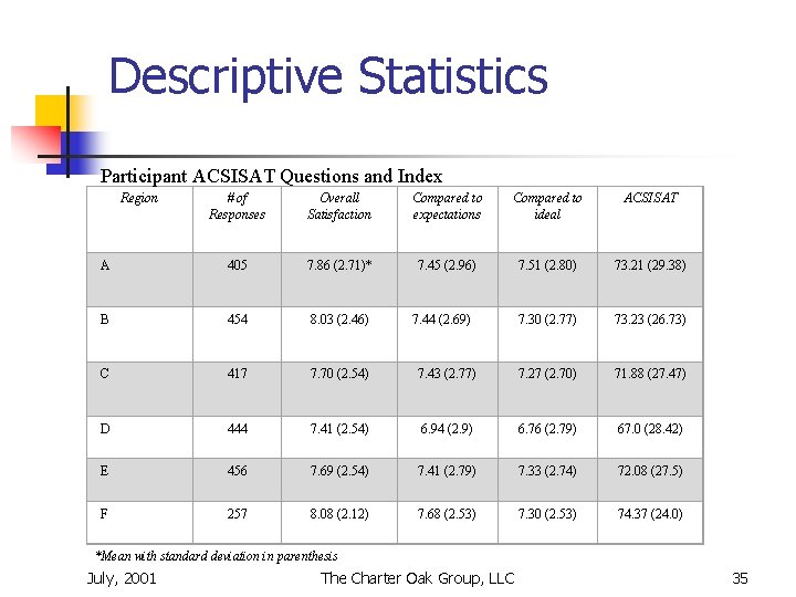 Descriptive Statistics Participant ACSISAT Questions and Index Region # of Responses Overall Satisfaction Compared