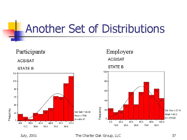 Another Set of Distributions Participants July, 2001 Employers The Charter Oak Group, LLC 37