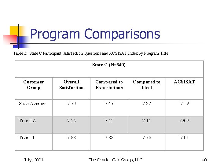 Program Comparisons Table 3: State C Participant Satisfaction Questions and ACSISAT Index by Program