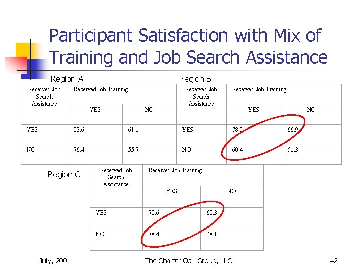 Participant Satisfaction with Mix of Training and Job Search Assistance Region A Region B