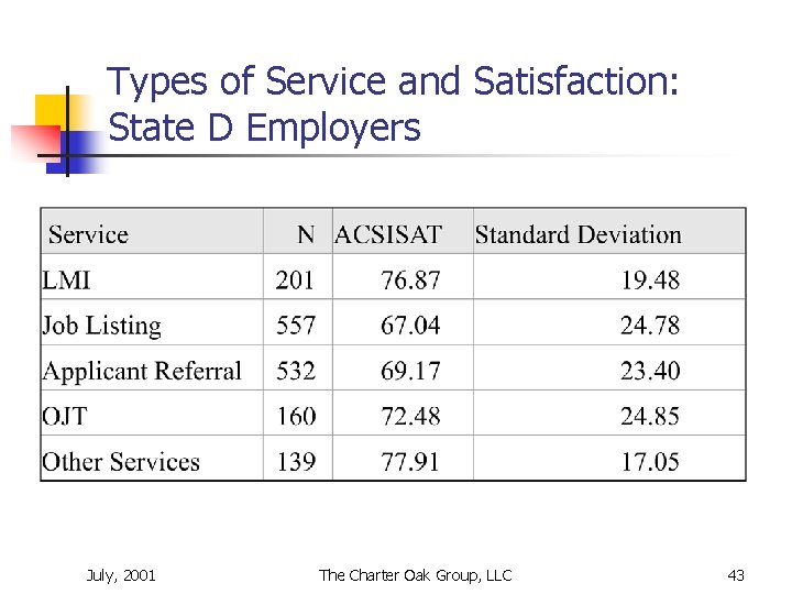  Types of Service and Satisfaction: State D Employers July, 2001 The Charter Oak