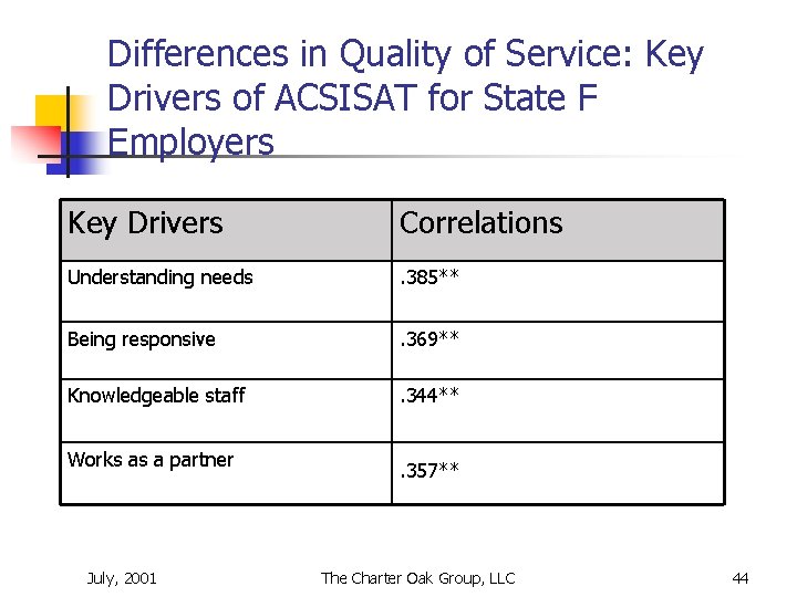 Differences in Quality of Service: Key Drivers of ACSISAT for State F Employers Key