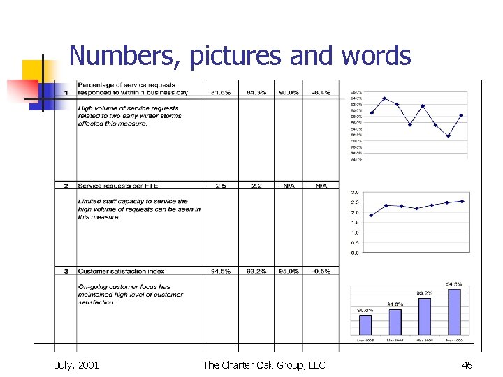 Numbers, pictures and words July, 2001 The Charter Oak Group, LLC 46 