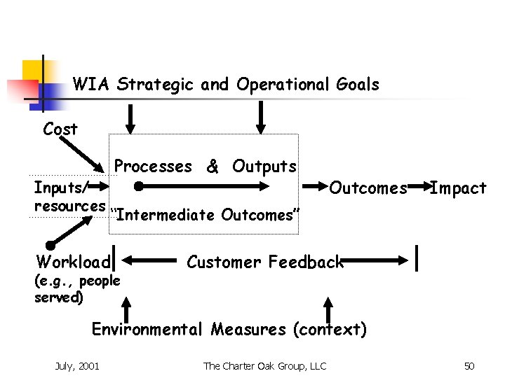 WIA Strategic and Operational Goals Cost Inputs/ resources Processes & Outputs Outcomes Impact “Intermediate