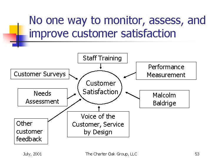No one way to monitor, assess, and improve customer satisfaction Staff Training Performance Measurement