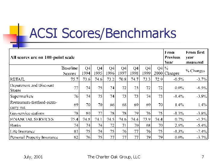 ACSI Scores/Benchmarks July, 2001 The Charter Oak Group, LLC 7 