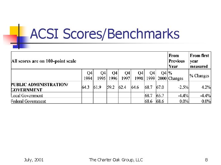 ACSI Scores/Benchmarks July, 2001 The Charter Oak Group, LLC 8 