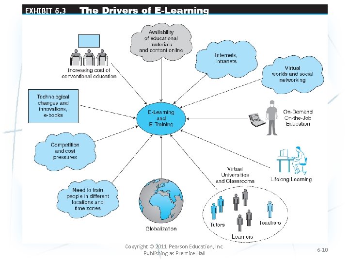 Copyright © 2011 Pearson Education, Inc. Publishing as Prentice Hall 6 -10 