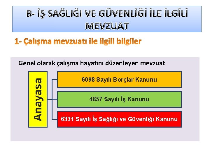  B- İŞ SAĞLIĞI VE GÜVENLİĞİ İLE İLGİLİ MEVZUAT Anayasa Genel olarak çalışma hayatını