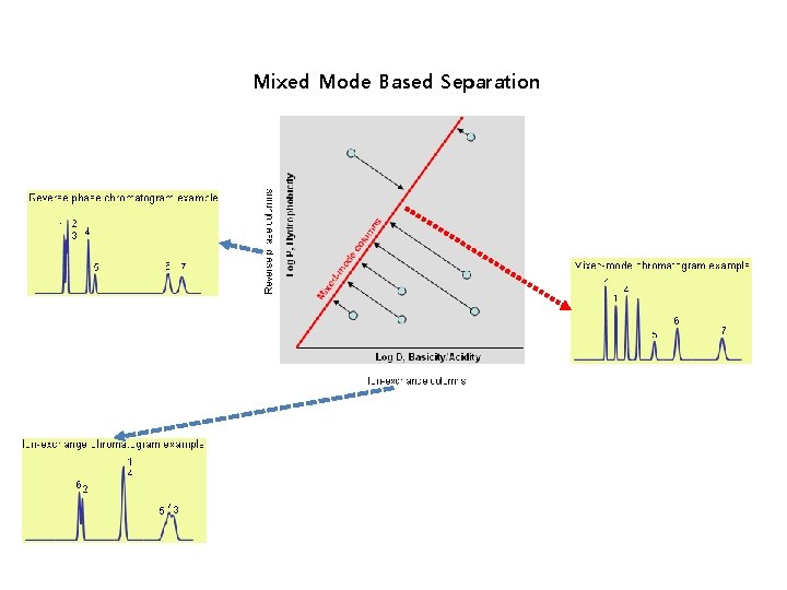 Mixed Mode Based Separation 