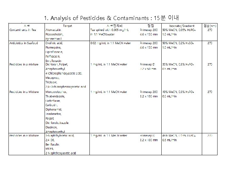 1. Analysis of Pesticides & Contaminants : 15분 이내 