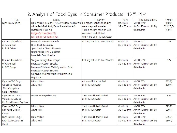 2. Analysis of Food Dyes in Consumer Products : 15분 이내 