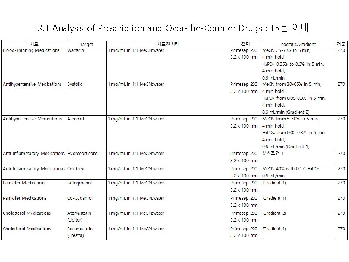 3. 1 Analysis of Prescription and Over-the-Counter Drugs : 15분 이내 
