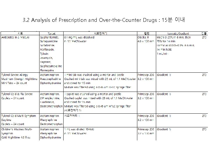 3. 2 Analysis of Prescription and Over-the-Counter Drugs : 15분 이내 