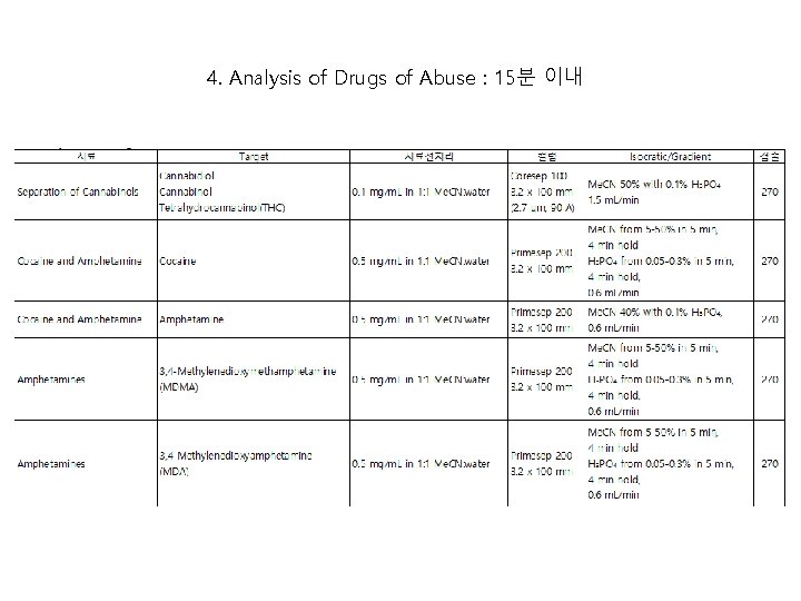 4. Analysis of Drugs of Abuse : 15분 이내 