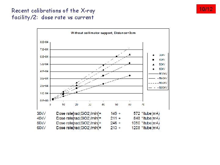 Recent calibrations of the X-ray facility/2: dose rate vs current 10/12 