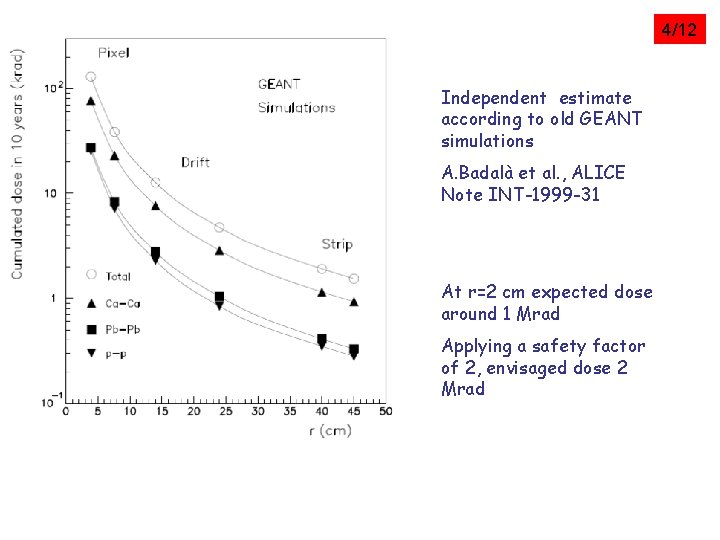 4/12 Independent estimate according to old GEANT simulations A. Badalà et al. , ALICE