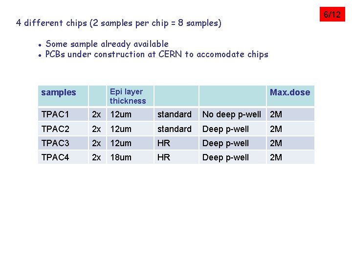 6/12 4 different chips (2 samples per chip = 8 samples) ● Some sample
