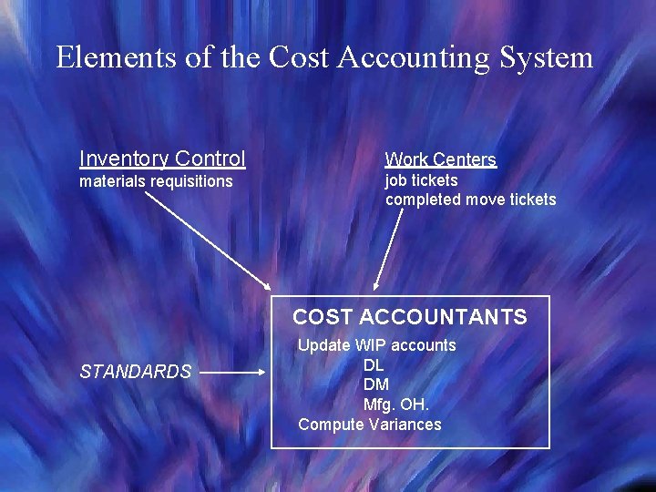 Elements of the Cost Accounting System Inventory Control Work Centers materials requisitions job tickets