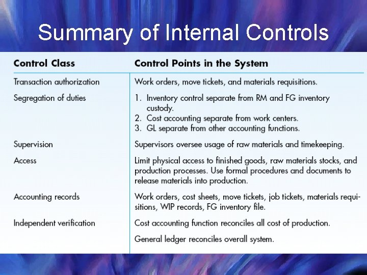 Summary of Internal Controls 