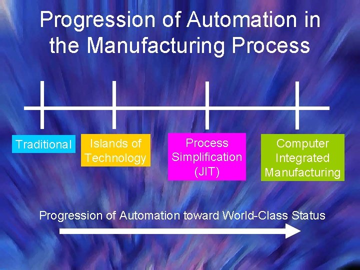 Progression of Automation in the Manufacturing Process Traditional Islands of Technology Process Simplification (JIT)