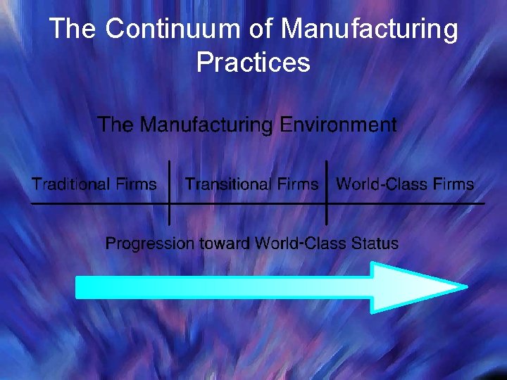 The Continuum of Manufacturing Practices 